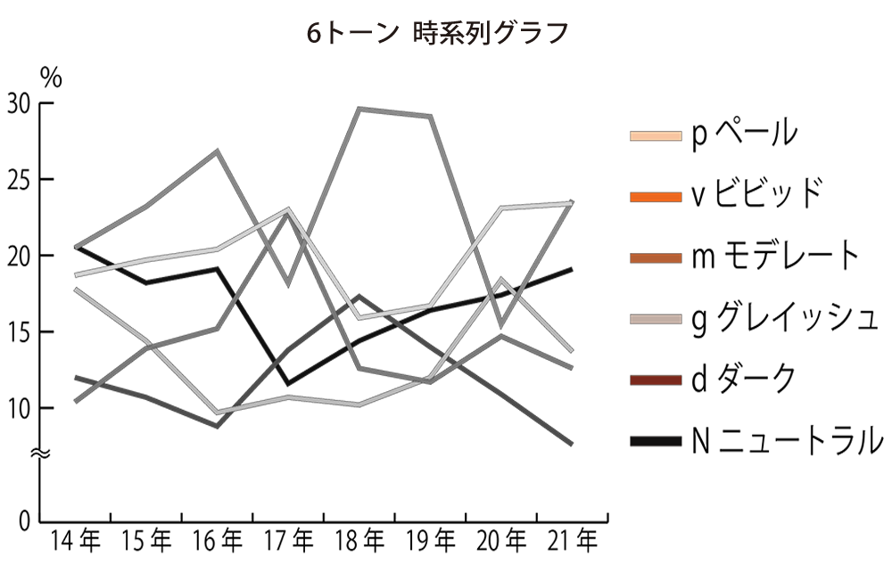 トーン時系列